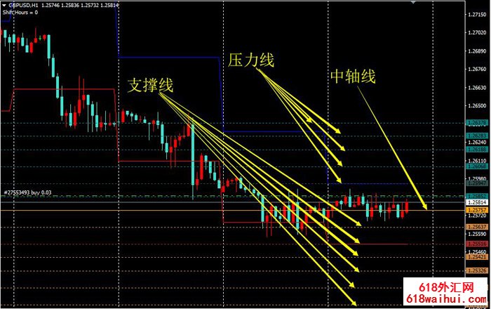 MT4自动计算每日枢轴点指标,利用枢轴线进行交易