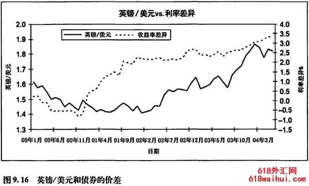 将债券价差用作外汇的领先指标