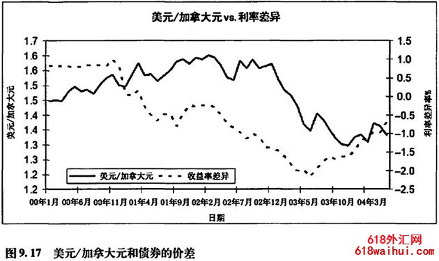 将债券价差用作外汇的领先指标