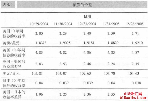 将债券价差用作外汇的领先指标