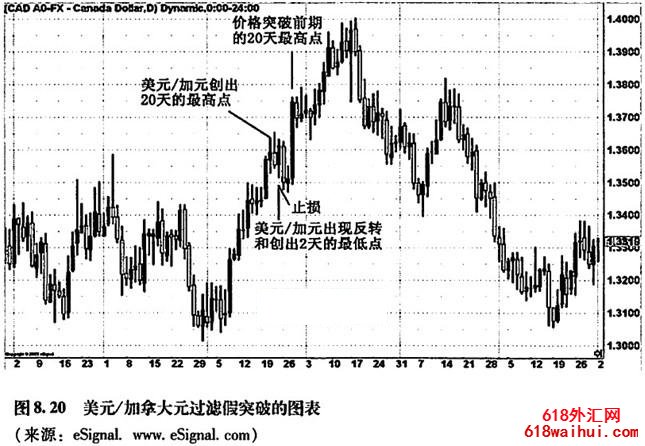 过滤假突破