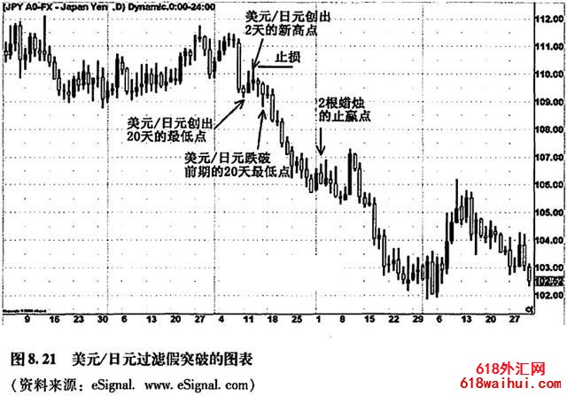 过滤假突破