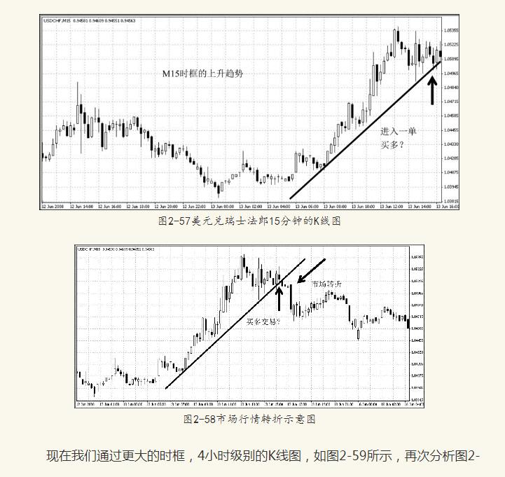 多种时框