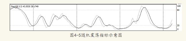 随机震荡指标