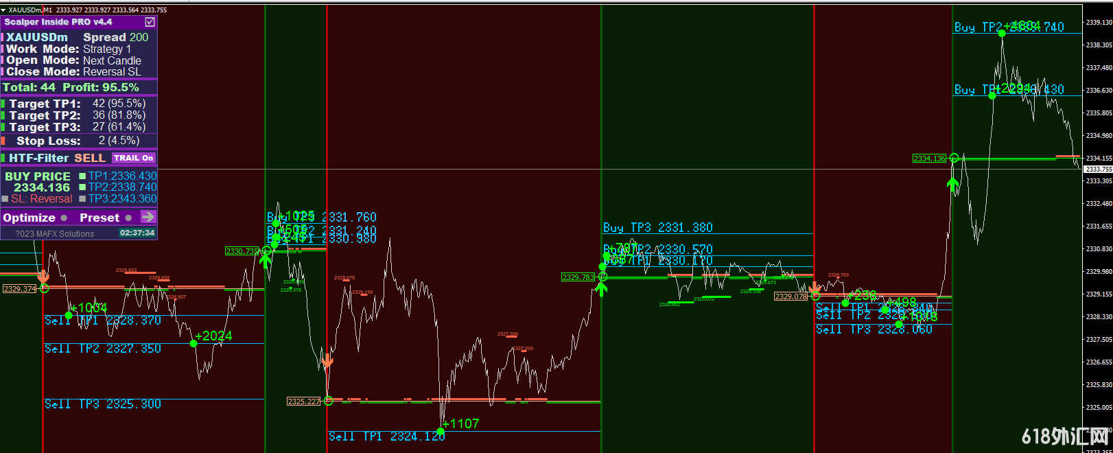 Best-Scalping-Indicator