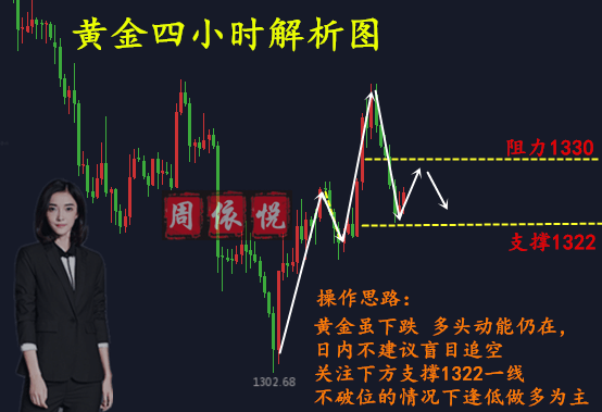 3.8黄金下跌低位震荡,今日走势分析策略多单解套。