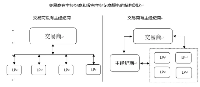 外汇主经纪商