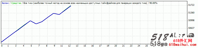 ��õ��Զ��������ߵ�MT4ָ������