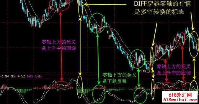 《外汇交易一点通》MACD指标精解_MACD指标精解pdf下载