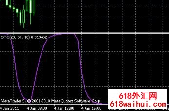 ɳ����������(Schaff Trend Cycle)��ָ������
