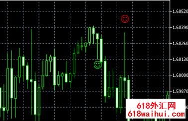 Pinbar Detector��������ǿ���ָ����