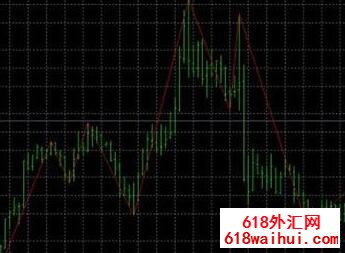 ��׼����ָ���zig zagָ����������