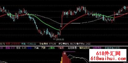 ��Ʊ�ڻ����ͨ��ָ�겨�ζ������أ�