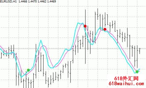 StochasticOnPriceVSwma���ָ������!