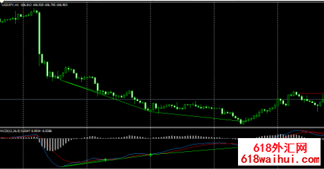 MACD�����Ի���ָ������!