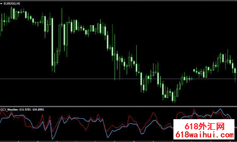 MT4˫��CCI_Woodiesָ������