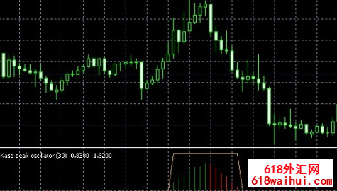 Kase+Peak+Oscillator�������ָ������