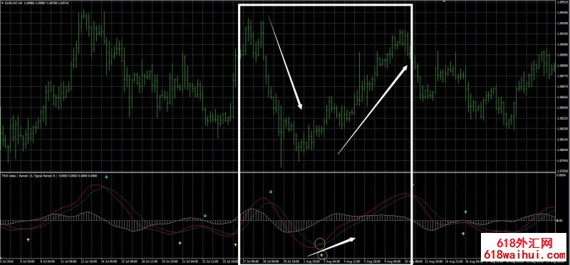 TRIX����ָ��ƽ���ƶ�ƽ���ߵı�������