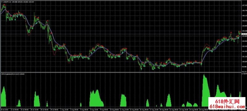 ���ʹ��EMAָ��ƽ����ָ������