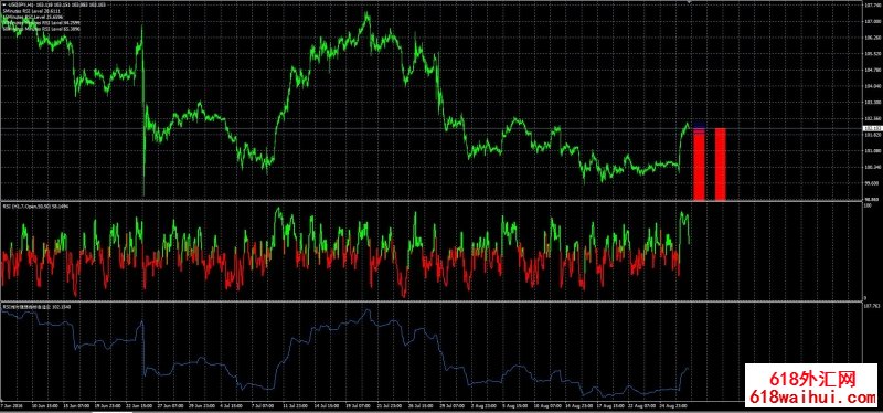 RSI���ǿ��ָ��ı������ء�