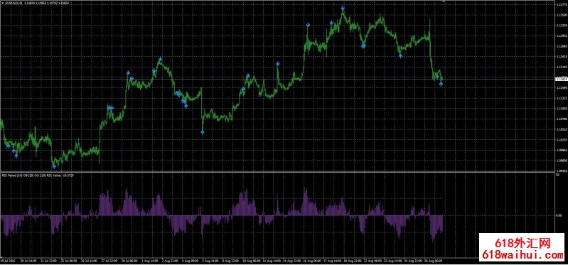 RSI���ǿ��ָ��Ĳ�����������