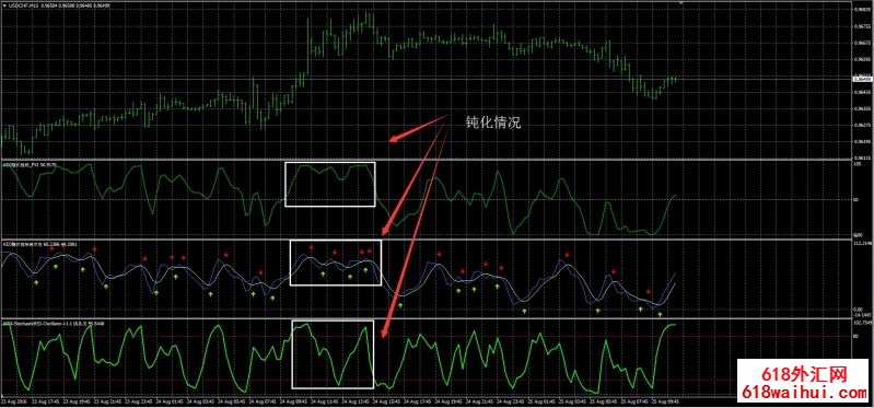 KDJ随机指标的钝化问题下载