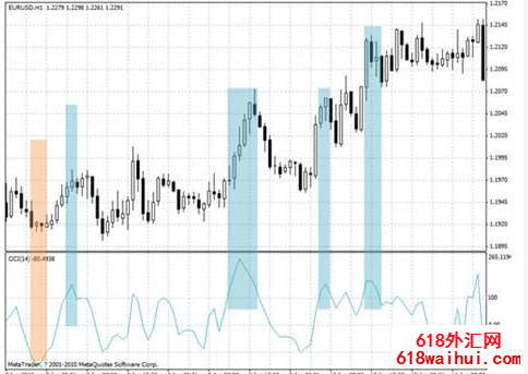 ˳��ָ��CCI����