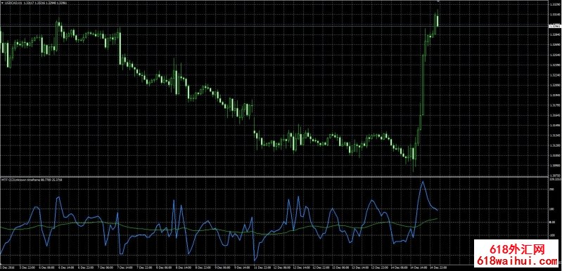 CCI&EMA��ʱ����ָ������