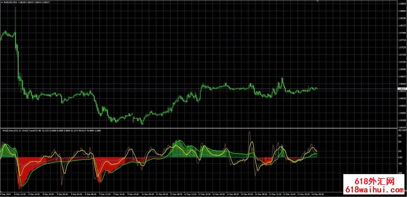 ˫��CCI&MA�������