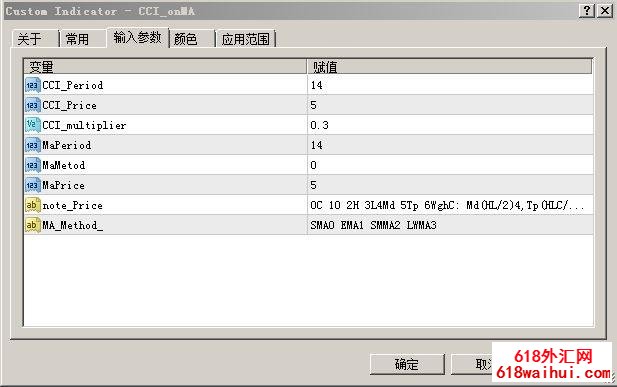 CCI on MAָ������
