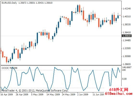 CCI˳��ָ��Ĳ�����������