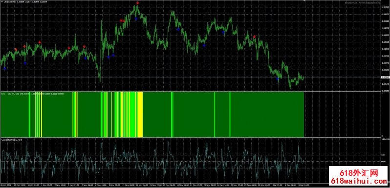 CCI˳��ָ��Ĳ�����������