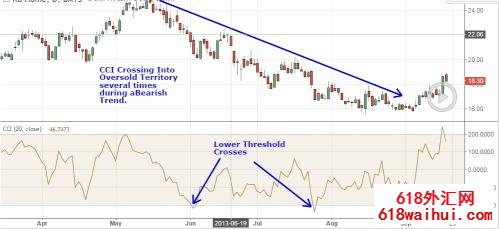 ���ʹ��CCI˳��ָ������