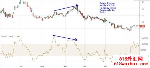 ���ʹ��CCI˳��ָ������