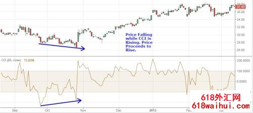 ���ʹ��CCI˳��ָ������