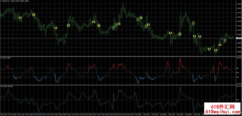 ʲô��CCI˳��ָ������