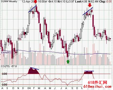 ʲô��CCI˳��ָ������