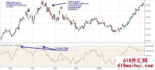 CCI˳��ָ��Ĺ���ԭ������