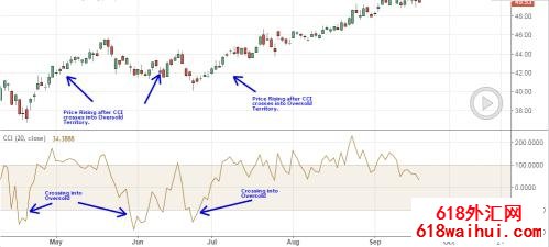 CCI˳��ָ��Ĺ���ԭ������