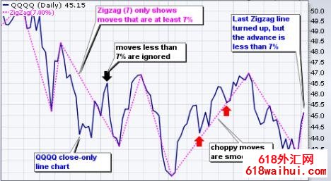 ZigZagָ��Ĺ���ԭ������