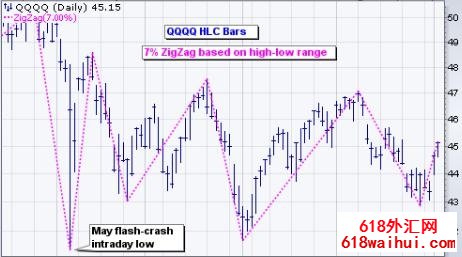 ZigZagָ��Ĺ���ԭ������