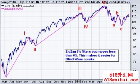 ZigZagָ��Ĺ���ԭ������