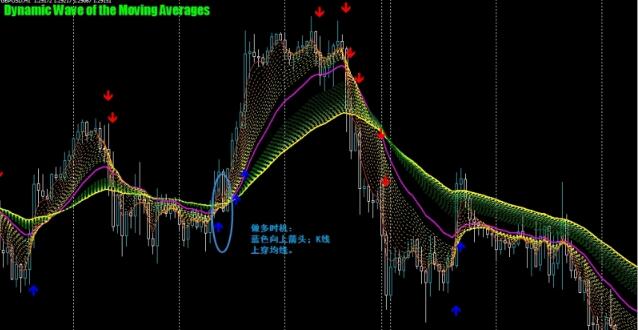 <b>Dynamic Wave of the Moving Averages��㽻��ϵͳ����</b>