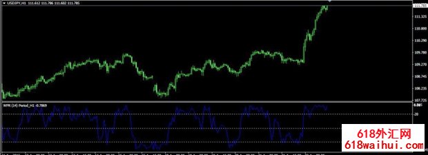 MTF_Williams Percentage Range MT4����ָ������