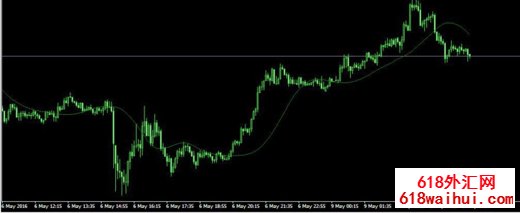 <b>TMA MT4ָ���ƶ���������</b>