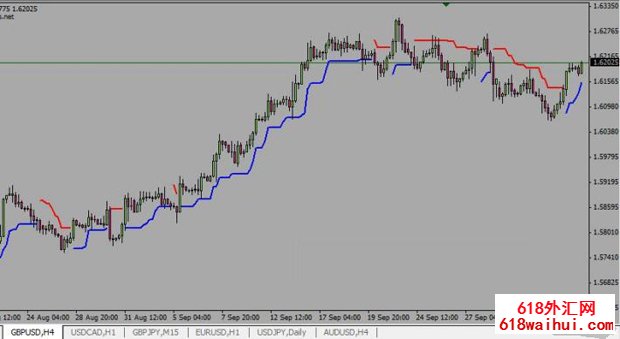 ATRStopsֹ��MT4ָ������