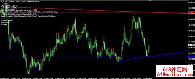 Ind_TD_DeMark������ָ������