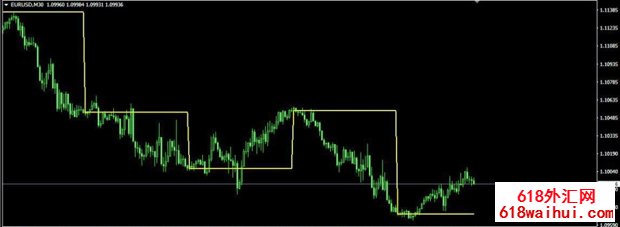 DUR MT4ָ������