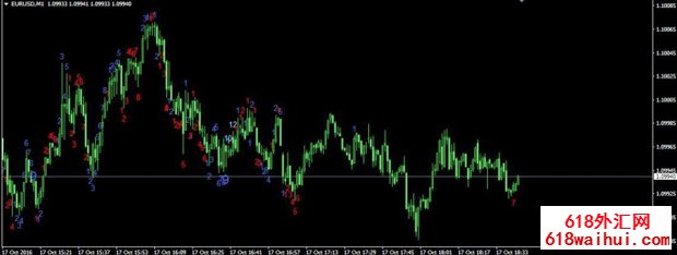 TD Sequential MT4ָ������