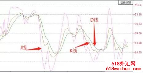 KDJָ��ʹ�ü��� KDJָ����ô��?